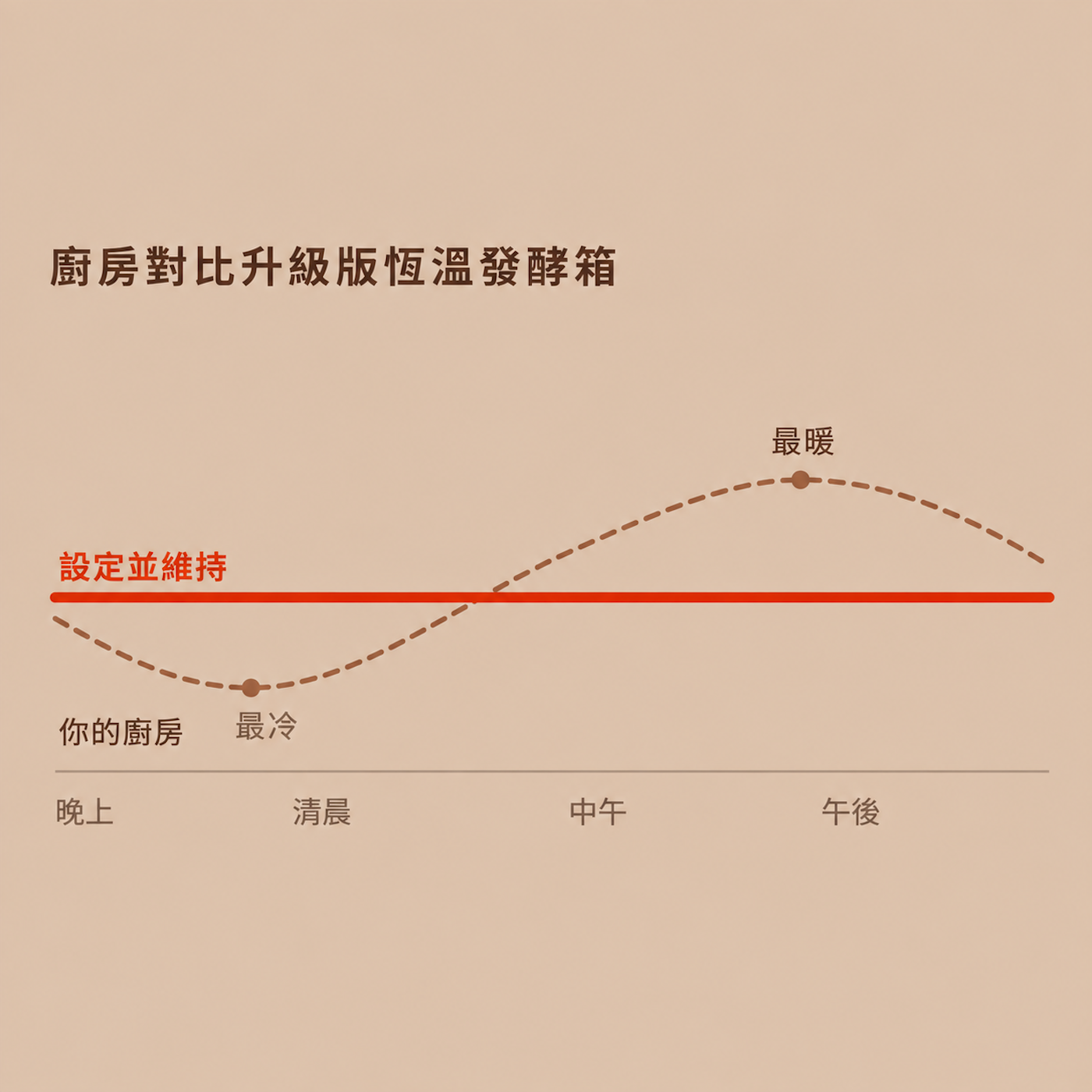 Brod and Taylor Sourdough Home Plus 智能恆溫酸種發酵箱 SH-500